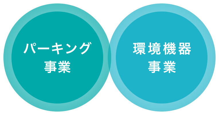 パーキング事業、環境機器事業
